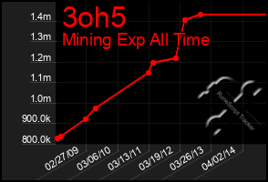 Total Graph of 3oh5