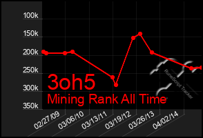 Total Graph of 3oh5