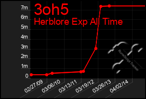 Total Graph of 3oh5