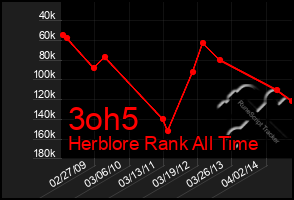 Total Graph of 3oh5