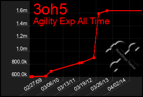 Total Graph of 3oh5