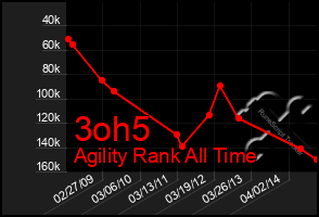 Total Graph of 3oh5