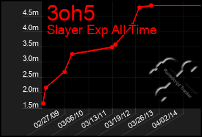 Total Graph of 3oh5