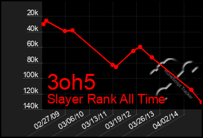 Total Graph of 3oh5