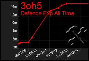 Total Graph of 3oh5