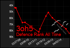 Total Graph of 3oh5