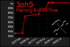 Total Graph of 3oh5