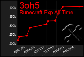 Total Graph of 3oh5
