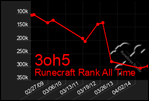 Total Graph of 3oh5