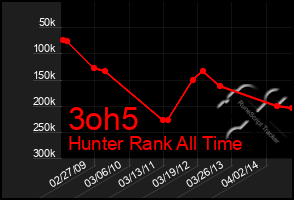 Total Graph of 3oh5