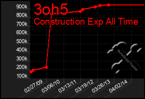 Total Graph of 3oh5
