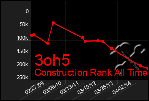 Total Graph of 3oh5