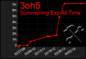 Total Graph of 3oh5