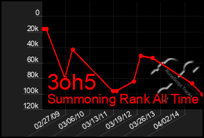 Total Graph of 3oh5