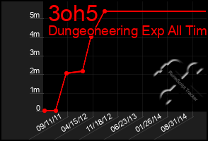 Total Graph of 3oh5