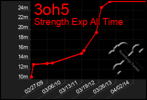 Total Graph of 3oh5