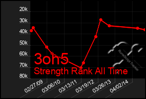 Total Graph of 3oh5
