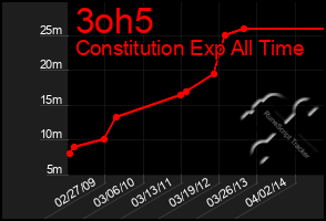 Total Graph of 3oh5