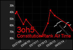 Total Graph of 3oh5