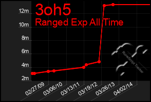 Total Graph of 3oh5