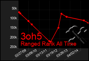 Total Graph of 3oh5