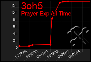 Total Graph of 3oh5