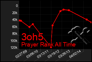 Total Graph of 3oh5