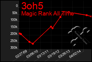 Total Graph of 3oh5