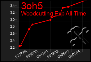 Total Graph of 3oh5
