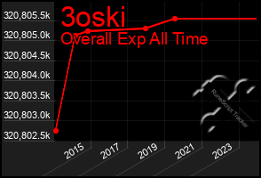 Total Graph of 3oski