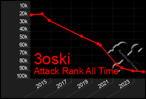 Total Graph of 3oski