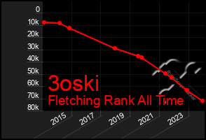 Total Graph of 3oski