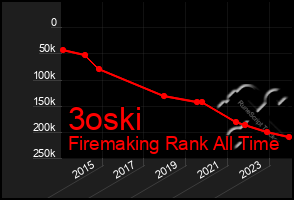Total Graph of 3oski