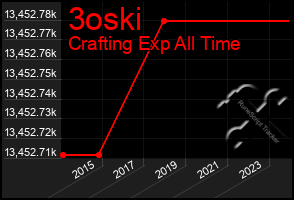 Total Graph of 3oski