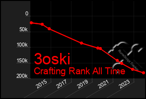 Total Graph of 3oski