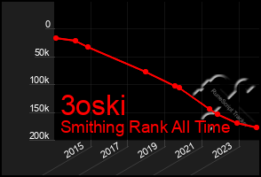 Total Graph of 3oski