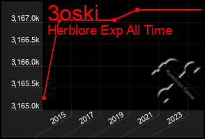 Total Graph of 3oski