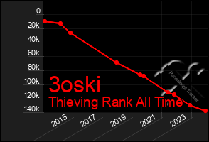 Total Graph of 3oski