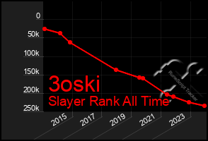 Total Graph of 3oski