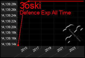 Total Graph of 3oski