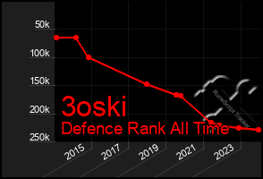 Total Graph of 3oski