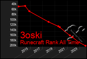 Total Graph of 3oski