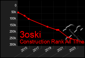 Total Graph of 3oski