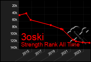 Total Graph of 3oski