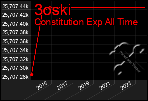 Total Graph of 3oski