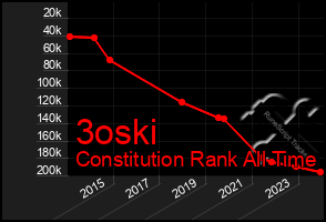 Total Graph of 3oski