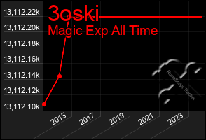 Total Graph of 3oski