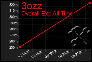 Total Graph of 3ozz