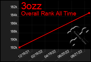 Total Graph of 3ozz