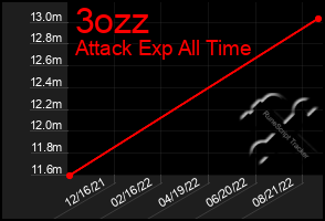 Total Graph of 3ozz